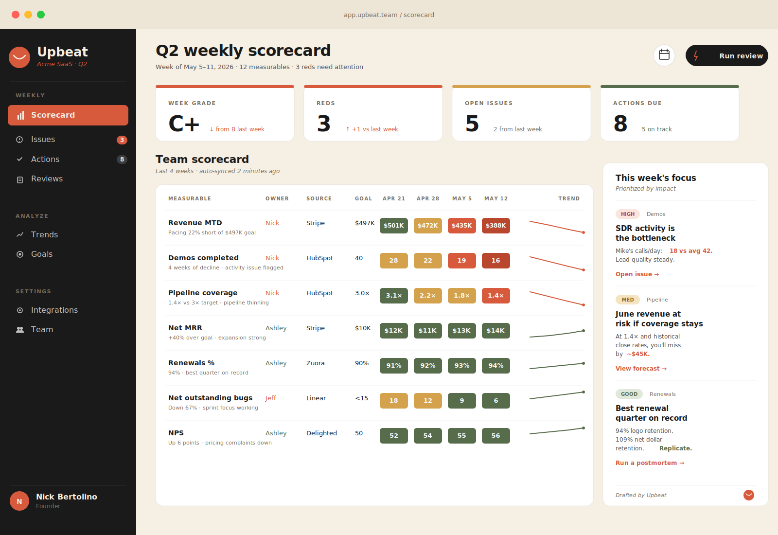 Upbeat weekly scorecard dashboard showing KPI cards, team heatmap with color-coded weekly cells, and right-rail coaching focus.