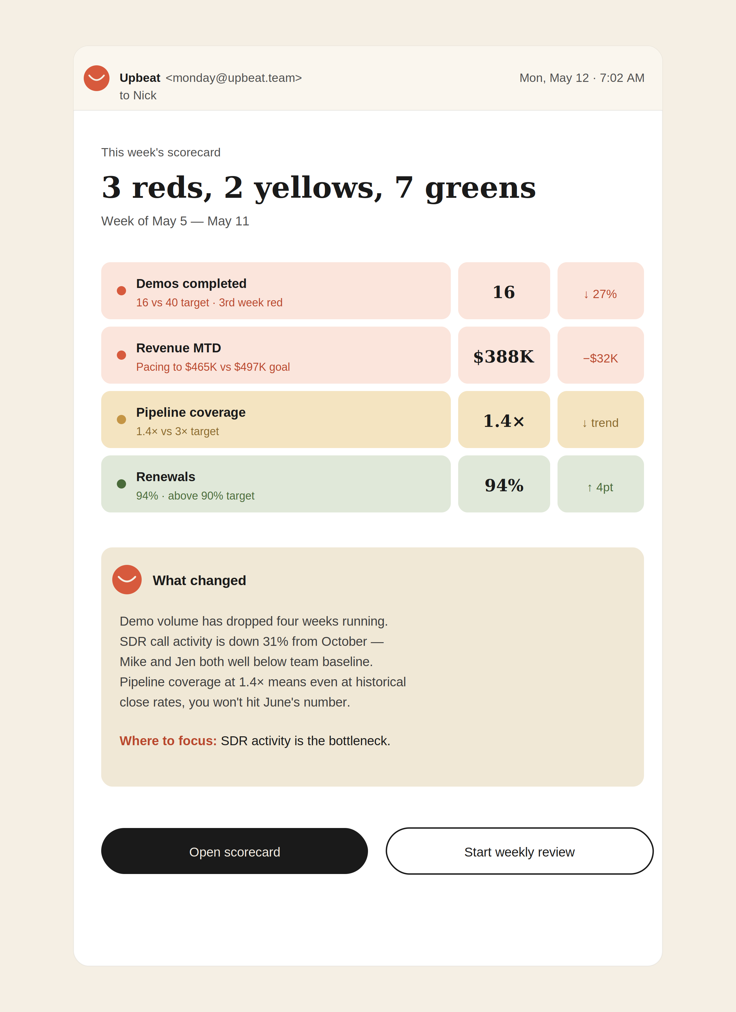 Monday morning scorecard email showing three red metrics, two yellows, seven greens, and an AI diagnosis paragraph.